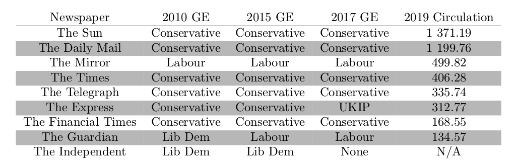 Newspaper Endorsements