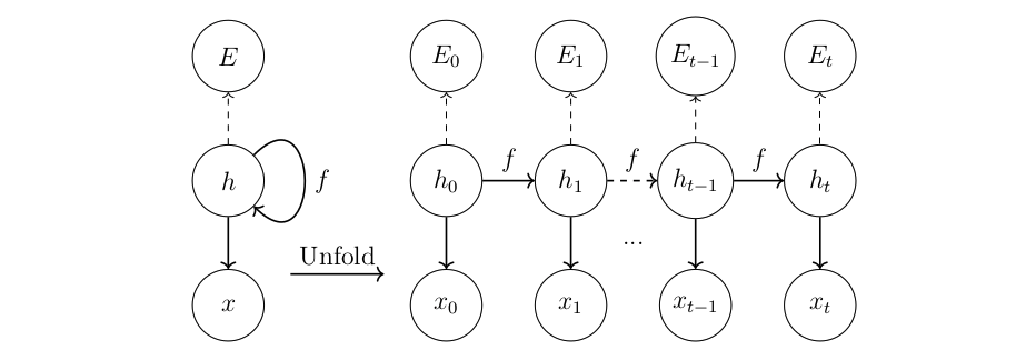 Recurrent Neural Network